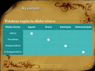 J. Andrés Alanís Navarro
aalanis@upeg.edu.mx
46
Resumen
Resumen
Palabras según la sílaba tónica
Sílaba tónica Aguda Grave Esdrújula Sobresdrújula
Última ☻
Penúltima ☻
Antepenúltima ☻
A.Antepenúltima ☻
 