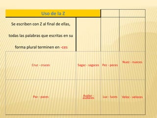 Uso de la Z
Se escriben con Z al final de ellas,
todas las palabras que escritas en su
forma plural terminen en -ces
Cruz - cruces Sagaz - sagaces Pez - peces
Nuez - nueces
Paz - paces Audaz -
audaces Luz - luces Veloz - veloces