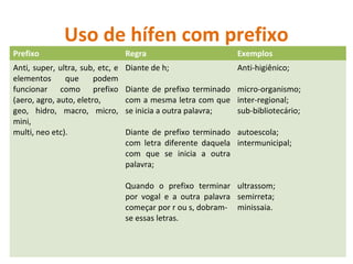 Uso de hífen com prefixo
Prefixo Regra Exemplos
Anti, super, ultra, sub, etc, e
elementos que podem
funcionar como prefixo
(aero, agro, auto, eletro,
geo, hidro, macro, micro,
mini,
multi, neo etc).
Diante de h;
Diante de prefixo terminado
com a mesma letra com que
se inicia a outra palavra;
Diante de prefixo terminado
com letra diferente daquela
com que se inicia a outra
palavra;
Quando o prefixo terminar
por vogal e a outra palavra
começar por r ou s, dobram-
se essas letras.
Anti-higiênico;
micro-organismo;
inter-regional;
sub-bibliotecário;
autoescola;
intermunicipal;
ultrassom;
semirreta;
minissaia.
 