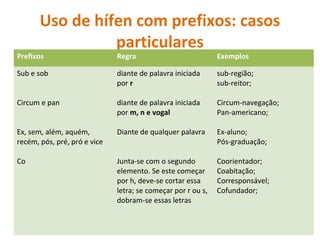 Uso de hífen com prefixos: casos
particulares
Prefixos Regra Exemplos
Sub e sob
Circum e pan
Ex, sem, além, aquém,
recém, pós, pré, pró e vice
Co
diante de palavra iniciada
por r
diante de palavra iniciada
por m, n e vogal
Diante de qualquer palavra
Junta-se com o segundo
elemento. Se este começar
por h, deve-se cortar essa
letra; se começar por r ou s,
dobram-se essas letras
sub-região;
sub-reitor;
Circum-navegação;
Pan-americano;
Ex-aluno;
Pós-graduação;
Coorientador;
Coabitação;
Corresponsável;
Cofundador;
 