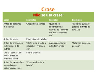 Crase
Casos Exemplos Exceções Exemplos
Antes de palavras
masculinas
Chegamos a tempo Quando se
subentende a
expressão “a moda
de” ou “a maneira
de”
“Cabelo à Luís XV”
(cabelo à moda de
Luís XV)
Antes de verbo Estar disposto a falar
Antes de pronomes
indefinidos e de
outros
“Referiu-se a toda a
situação”; “Falou a
ela”
Alguns pronomes
admitem artigo
“Falamos à mesma
pessoa”
Em “a” sem “s” de
plural antes de
feminino plural
Falo a crianças
Antes de expressões
formadas por
palavras repetidas
“Estavam frente a
frente”
Não se usa crase:
 