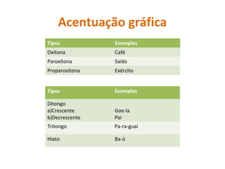 Acentuação gráfica
Tipos Exemplos
Oxítona Café
Paroxítona Saída
Proparoxítona Exército
Tipos Exemplos
Ditongo
a)Crescente
b)Decrescente
Goe-la
Pai
Tritongo Pa-ra-guai
Hiato Ba-ú
 