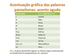 Acentuação gráfica das palavras
paroxítonas: acento agudo
Terminação A, e, o (abertas), i e u
L Lavável
N Éden
X Tórax
Ps Bíceps
R Açúcar
Ã (s) Órfã (s)
Ão (s) Sótão (s)
Ei (s) Jóquei (s)
I (s) Júri (s)
Um, uns Álbum/Álbuns
Us Vírus
Obs.: no plural, geralmente seguem as mesmas regras, exceto quando
se transformam em proparoxítonas. Ex.: açúcares.
 