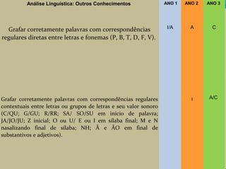 Análise Linguística: Outros Conhecimentos ANO 1 ANO 2 ANO 3
Grafar corretamente palavras com correspondências
regulares diretas entre letras e fonemas (P, B, T, D, F, V).
I/A A C
Grafar corretamente palavras com correspondências regulares
contextuais entre letras ou grupos de letras e seu valor sonoro
(C/QU; G/GU; R/RR; SA/ SO/SU em início de palavra;
JA/JO/JU; Z inicial; O ou U/ E ou I em sílaba final; M e N
nasalizando final de sílaba; NH; Ã e ÃO em final de
substantivos e adjetivos).
I A/C
 