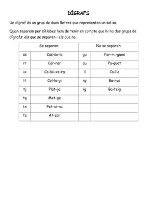 DÍGRAFS 
Un dígraf és un grup de dues lletres que representen un sol so. 
Quan separem per síl·labes hem de tenir en compte que hi ha dos grups de 
dígrafs: els que se separen i els que no. 
Se separen No se separen 
ss Cas-so-la gu For-mi-gues 
rr Car-rer qu Pa-quet 
ix Ca-lai-xe-ra ll Co-lla 
l·l Col-le-gi ny Ba-nya 
tj Plat-ja ig Ba-teig 
tg Met-ge 
tx Pet-xi-na 
tz At-zar 
