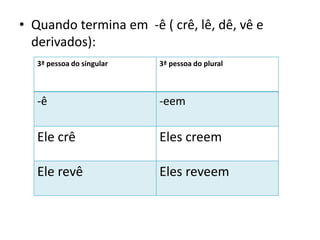 • Quando termina em -ê ( crê, lê, dê, vê e
derivados):
3ª pessoa do singular 3ª pessoa do plural
-ê -eem
Ele crê Eles creem
Ele revê Eles reveem
 