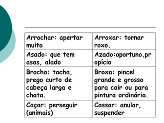 Arrochar: apertar
muito
Arroxar: tornar
roxo.
Asado: que tem
asas, alado
Azado:oportuno,pr
opício
Brocha: tacha,
prego curto de
cabeça larga e
chata.
Broxa: pincel
grande e grosso
para cair ou para
pintura ordinária.
Caçar: perseguir
(animais)
Cassar: anular,
suspender
 
