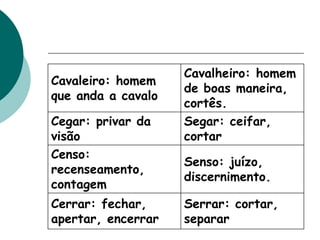 Cavaleiro: homem
que anda a cavalo
Cavalheiro: homem
de boas maneira,
cortês.
Cegar: privar da
visão
Segar: ceifar,
cortar
Censo:
recenseamento,
contagem
Senso: juízo,
discernimento.
Cerrar: fechar,
apertar, encerrar
Serrar: cortar,
separar
 