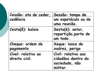 Cessão: ato de ceder,
cedência
Sessão: tempo de
um espetáculo ou de
uma reunião.
Cesta(ê): balaio Sesta(é): setor,
repartição,parte de
um todo.
Cheque: ordem de
pagamento
Xeque: lance de
xadrez, perigo
Cível: relativo ao
direito civil.
Civil: relativo aos
cidadãos dentro da
sociedade, não
militar.
 
