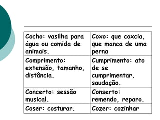 Cocho: vasilha para
água ou comida de
animais.
Coxo: que coxcia,
que manca de uma
perna
Comprimento:
extensão, tamanho,
distância.
Cumprimento: ato
de se
cumprimentar,
saudação.
Concerto: sessão
musical.
Conserto:
remendo, reparo.
Coser: costurar. Cozer: cozinhar
 