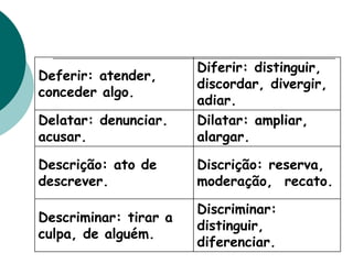 Deferir: atender,
conceder algo.
Diferir: distinguir,
discordar, divergir,
adiar.
Delatar: denunciar.
acusar.
Dilatar: ampliar,
alargar.
Descrição: ato de
descrever.
Discrição: reserva,
moderação, recato.
Descriminar: tirar a
culpa, de alguém.
Discriminar:
distinguir,
diferenciar.
 
