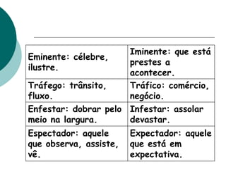 Eminente: célebre,
ilustre.
Iminente: que está
prestes a
acontecer.
Tráfego: trânsito,
fluxo.
Tráfico: comércio,
negócio.
Enfestar: dobrar pelo
meio na largura.
Infestar: assolar
devastar.
Espectador: aquele
que observa, assiste,
vê.
Expectador: aquele
que está em
expectativa.
 