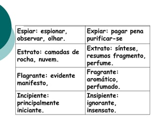 Espiar: espionar,
observar, olhar.
Expiar: pagar pena
purificar-se
Estrato: camadas de
rocha, nuvem.
Extrato: síntese,
resumos fragmento,
perfume.
Flagrante: evidente
manifesto,
Fragrante:
aromático,
perfumado.
Incipiente:
principalmente
iniciante.
Insipiente:
ignorante,
insensato.
 