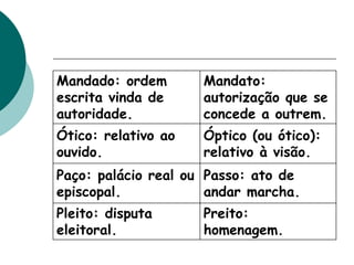 Mandado: ordem
escrita vinda de
autoridade.
Mandato:
autorização que se
concede a outrem.
Ótico: relativo ao
ouvido.
Óptico (ou ótico):
relativo à visão.
Paço: palácio real ou
episcopal.
Passo: ato de
andar marcha.
Pleito: disputa
eleitoral.
Preito:
homenagem.
 