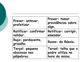 Prever: antever,
profetizar.
Prover: tomar
providências sobre
algo.
Ratificar: confirmar
validar.
Retificar: corrigir,
emendar.
Ruço: pardacento,
grisalho.
Russo: da Rússia.
Terçol: pequeno
abscesso nas
pálpebras.
Tersol: tolha que o
padre utiliza na
hora da missa.
 