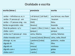 escrita (letras ) pronúncia escrita
verbo – infinitivo ar, er, ir [ vô brincá ] [vô fazê ] vou brincar, vou fazer
verbo- 3a pessoa pl. -am [ levaru ] levaram
verbo – 3a pessoa sing. –ou [falô] falou
Verbo no gerúndio -ndo [levanu] levando
final de palavra –s/-z [ rapais ] [feis ] [ treis ] rapaz , fez, três
sílaba com r [poque ] porque
verbo na 1a pessoa pl -mos vamu, falamu vamos, falamos
sílaba travada com l [ sauva] [sóuta] [Brasiu] salva, solta, Brasil
ditongo ei, ou [ pedrero] [roba] pedreiro , rouba
dígrafo lh [fio ] filho
dígrafo nh [mioca] minhoca
dígrafo com r [ grobu ] globo
sílaba com l [ vorta ] volta
Oralidade e escrita
 