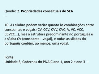 Quadro 2. Propriedades conceituais do SEA
...
10. As sílabas podem variar quanto às combinações entre
consoantes e vogais (CV, CCV, CVV, CVC, V, VC, VCC,
CCVCC...), mas a estrutura predominante no português é
a sílaba CV (consoante- -vogal), e todas as sílabas do
português contêm, ao menos, uma vogal.
Fonte:
Unidade 3, Cadernos do PNAIC ano 1, ano 2 e ano 3 –
 
