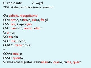 C- consoante V- vogal
*CV: sílaba canônica (mais comum)
CV: cabelo, hipopótamo
CCV: prato, catraca, claro, frágil
CVV: boi, inspiração
CVC: cansado, amor, adulto
V: amor,
VC: escola
VCC: inspiração,
CCVCC: transforma
+
CCVV: trouxe
CVVC: quanto
Sílabas com dígrafos: caminhando, quero, calha, quero
 