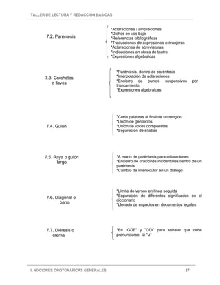 TALLER DE LECTURA Y REDACCIÓN BÁSICAS


                                     *Aclaraciones / ampliaciones
                                     *Dichos en vos baja
       7.2. Paréntesis               *Referencias bibliográficas
                                     *Traducciones de expresiones extranjeras
                                     *Aclaraciones de abreviaturas
                                     *Indicaciones en obras de teatro
                                     *Expresiones algebraicas


                                        *Paréntesis, dentro de paréntesis
      7.3. Corchetes                    *Interpolación de aclaraciones
                                        *Encierro de puntos suspensivos               por
          o llaves
                                        truncamiento
                                        *Expresiones algebraicas




                                        *Corte palabras al final de un renglón
                                        *Unión de gentilicios
       7.4. Guión                       *Unión de voces compuestas
                                        *Separación de sílabas




      7.5. Raya o guión                 *A modo de paréntesis para aclaraciones
            largo                       *Encierro de oraciones incidentales dentro de un
                                        paréntesis
                                        *Cambio de interlocutor en un diálogo




                                        *Límite de versos en línea seguida
       7.6. Diagonal o                  *Separación de diferentes significados en el
                                        diccionario
              barra
                                        *Llenado de espacios en documentos legales




       7.7. Diéresis o                  *En “GÜE” y ”GÜI” para señalar que debe
          crema                         pronunciarse la “u”




I. NOCIONES OROTGRÁFICAS GENERALES                                               37
 