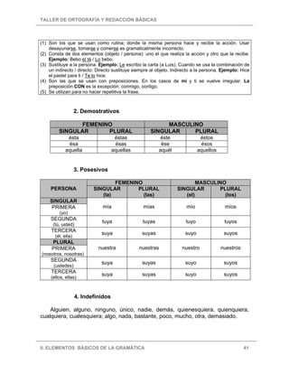 TALLER DE ORTOGRAFÍA Y REDACCIÓN BÁSICAS



(1) Son los que se usan como rutina; donde la misma persona hace y recibe la acción. Usar
    desayunarse, tomarse y comerse es gramaticalmente incorrecto.
(2) Consta de dos elementos (objeto / persona): uno el que realiza la acción y otro que la recibe.
    Ejemplo: Bebo el té / Lo bebo.
(3) Sustituye a la persona. Ejemplo: Le escribo la carta (a Luis). Cuando se usa la combinación de
    un indirecto / directo: Directo sustituye siempre al objeto. Indirecto a la persona. Ejemplo: Hice
    el pastel para ti / Te lo hice.
(4) Son las que se usan con preposiciones. En los casos de mí y ti se vuelve irregular. La
    preposición CON es la excepción: conmigo, contigo.
(5) Se utilizan para no hacer repetitiva la frase.



                    2. Demostrativos

               FEMENINO                                   MASCULINO
         SINGULAR     PLURAL                         SINGULAR    PLURAL
              ésta                    éstas                 éste               éstos
              ésa                     ésas                  ése                ésos
             aquella                 aquellas              aquél              aquellos


                    3. Posesivos

                                   FEMENINO                                MASCULINO
     PERSONA               SINGULAR       PLURAL                   SINGULAR       PLURAL
                              (la)          (las)                     (el)          (los)
    SINGULAR
     PRIMERA                  mía                 mías                 mío                míos
         (yo)
     SEGUNDA
                              tuya                tuyas                tuyo               tuyos
      (tú, usted)
     TERCERA
                              suya               suyas                suyo                suyos
       (él, ella)
     PLURAL
     PRIMERA                 nuestra            nuestras             nuestro             nuestros
(nosotros, nosotras)
     SEGUNDA
                              suya               suyas                suyo                suyos
      (ustedes)
     TERCERA
                              suya               suyas                suyo                suyos
     (ellos, ellas)



                    4. Indefinidos

    Alguien, alguno, ninguno, único, nadie, demás, quienesquiera, quienquiera,
cualquiera, cualesquiera; algo, nada, bastante, poco, mucho, otra, demasiado.




II. ELEMENTOS BÁSICOS DE LA GRAMÁTICA                                                               41
 