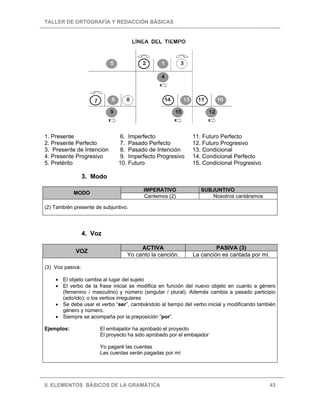 TALLER DE ORTOGRAFÍA Y REDACCIÓN BÁSICAS




1. Presente                   6. Imperfecto                  11. Futuro Perfecto
2. Presente Perfecto          7. Pasado Perfecto             12. Futuro Progresivo
3. Presente de Intención      8. Pasado de Intención         13. Condicional
4. Presente Progresivo         9. Imperfecto Progresivo      14. Condicional Perfecto
5. Pretérito                  10. Futuro                     15. Condicional Progresivo

                  3. Modo

                                         IMPERATIVO             SUBJUNTIVO
            MODO
                                         Cantemos (2)              Nosotros cantáramos

(2) También presente de subjuntivo.




                  4. Voz

                                       ACTIVA                         PASIVA (3)
             VOZ
                                  Yo canto la canción.       La canción es cantada por mí.

(3) Voz pasiva:

    • El objeto cambia al lugar del sujeto
    • El verbo de la frase inicial se modifica en función del nuevo objeto en cuanto a género
      (femenino / masculino) y número (singular / plural). Además cambia a pasado participio
      (ado/ido); o los verbos irregulares
    • Se debe usar el verbo “ser”, cambiándolo al tiempo del verbo inicial y modificando también
      género y número.
    • Siempre se acompaña por la preposición “por”.

Ejemplos:              El embajador ha aprobado el proyecto
                       El proyecto ha sido aprobado por el embajador

                       Yo pagaré las cuentas
                       Las cuentas serán pagadas por mí




II. ELEMENTOS BÁSICOS DE LA GRAMÁTICA                                                        43
 