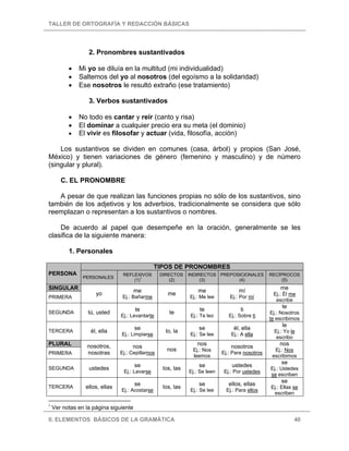 TALLER DE ORTOGRAFÍA Y REDACCIÓN BÁSICAS
II. ELEMENTOS BÁSICOS DE LA GRAMÁTICA 40
2. Pronombres sustantivados
• Mi yo se diluía en la multitud (mi individualidad)
• Saltemos del yo al nosotros (del egoísmo a la solidaridad)
• Ese nosotros le resultó extraño (ese tratamiento)
3. Verbos sustantivados
• No todo es cantar y reír (canto y risa)
• El dominar a cualquier precio era su meta (el dominio)
• El vivir es filosofar y actuar (vida, filosofía, acción)
Los sustantivos se dividen en comunes (casa, árbol) y propios (San José,
México) y tienen variaciones de género (femenino y masculino) y de número
(singular y plural).
C. EL PRONOMBRE
A pesar de que realizan las funciones propias no sólo de los sustantivos, sino
también de los adjetivos y los adverbios, tradicionalmente se considera que sólo
reemplazan o representan a los sustantivos o nombres.
De acuerdo al papel que desempeñe en la oración, generalmente se les
clasifica de la siguiente manera:
1. Personales
TIPOS DE PRONOMBRES
PERSONA
PERSONALES
REFLEXIVOS
(1)
1
DIRECTOS
(2)
INDIRECTOS
(3)
PREPOSICIONALES
(4)
RECÍPROCOS
(5)
SINGULAR
PRIMERA
yo
me
Ej.: Bañarme
me
me
Ej.: Me lee
mí
Ej.: Por mí
me
Ej.: Él me
escribe
SEGUNDA tú, usted
te
Ej.: Levantarte
te
te
Ej.: Te leo
ti
Ej.: Sobre ti
te
Ej.: Nosotros
te escribimos
TERCERA él, ella
se
Ej.: Limpiarse
lo, la
se
Ej.: Se lee
él, ella
Ej.: A ella
le
Ej.: Yo le
escribo
PLURAL
PRIMERA
nosotros,
nosotras
nos
Ej.: Cepillarnos
nos
nos
Ej.: Nos
leemos
nosotros
Ej.: Para nosotros
nos
Ej.: Nos
escribimos
SEGUNDA ustedes
se
Ej.: Lavarse
los, las
se
Ej.: Se leen
ustedes
Ej.: Por ustedes
se
Ej.: Ustedes
se escriben
TERCERA ellos, ellas
se
Ej.: Acostarse
los, las
se
Ej.: Se lee
ellos, ellas
Ej.: Para ellos
se
Ej.: Ellas se
escriben
1
Ver notas en la página siguiente
 
