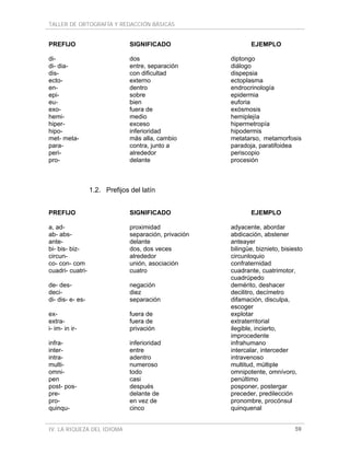 TALLER DE ORTOGRAFÍA Y REDACCIÓN BÁSICAS
IV. LA RIQUEZA DEL IDIOMA 59
PREFIJO SIGNIFICADO EJEMPLO
di- dos diptongo
di- dia- entre, separación diálogo
dis- con dificultad dispepsia
ecto- externo ectoplasma
en- dentro endrocrinología
epi- sobre epidermia
eu- bien euforia
exo- fuera de exósmosis
hemi- medio hemiplejía
hiper- exceso hipermetropía
hipo- inferioridad hipodermis
met- meta- más alla, cambio metatarso, metamorfosis
para- contra, junto a paradoja, paratifoidea
peri- alrededor periscopio
pro- delante procesión
1.2. Prefijos del latín
PREFIJO SIGNIFICADO EJEMPLO
a, ad- proximidad adyacente, abordar
ab- abs- separación, privación abdicación, abstener
ante- delante anteayer
bi- bis- biz- dos, dos veces bilingüe, biznieto, bisiesto
circun- alrededor circunloquio
co- con- com unión, asociación confraternidad
cuadri- cuatri- cuatro cuadrante, cuatrimotor,
cuadrúpedo
de- des- negación demérito, deshacer
deci- diez decilitro, decímetro
di- dis- e- es- separación difamación, disculpa,
escoger
ex- fuera de explotar
extra- fuera de extraterritorial
i- im- in ir- privación ilegible, incierto,
improcedente
infra- inferioridad infrahumano
inter- entre intercalar, interceder
intra- adentro intravenoso
multi- numeroso multitud, múltiple
omni- todo omnipotente, omnívoro,
pen casi penúltimo
post- pos- después posponer, postergar
pre- delante de preceder, predilección
pro- en vez de pronombre, procónsul
quinqu- cinco quinquenal
 