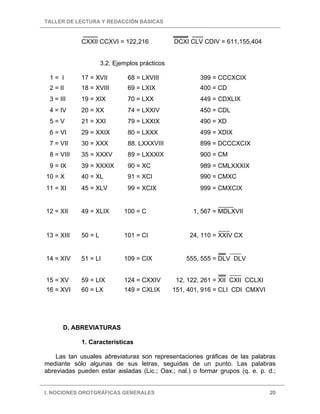 TALLER DE LECTURA Y REDACCIÓN BÁSICAS
I. NOCIONES OROTGRÁFICAS GENERALES 20
CXXII CCXVI = 122,216 DCXI CLV CDIV = 611,155,404
3.2. Ejemplos prácticos
1 = I 17 = XVII 68 = LXVIII 399 = CCCXCIX
2 = II 18 = XVIII 69 = LXIX 400 = CD
3 = III 19 = XIX 70 = LXX 449 = CDXLIX
4 = IV 20 = XX 74 = LXXIV 450 = CDL
5 = V 21 = XXI 79 = LXXIX 490 = XD
6 = VI 29 = XXIX 80 = LXXX 499 = XDIX
7 = VII 30 = XXX 88. LXXXVIII 899 = DCCCXCIX
8 = VIII 35 = XXXV 89 = LXXXIX 900 = CM
9 = IX 39 = XXXIX 90 = XC 989 = CMLXXXIX
10 = X 40 = XL 91 = XCI 990 = CMXC
11 = XI 45 = XLV 99 = XCIX 999 = CMXCIX
12 = XII 49 = XLIX 100 = C 1, 567 = MDLXVII
13 = XIII 50 = L 101 = CI 24, 110 = XXIV CX
14 = XIV 51 = LI 109 = CIX 555, 555 = DLV DLV
15 = XV 59 = LIX 124 = CXXIV 12, 122, 261 = XII CXII CCLXI
16 = XVI 60 = LX 149 = CXLIX 151, 401, 916 = CLI CDI CMXVI
D. ABREVIATURAS
1. Características
Las tan usuales abreviaturas son representaciones gráficas de las palabras
mediante sólo algunas de sus letras, seguidas de un punto. Las palabras
abreviadas pueden estar aisladas (Lic.; Oax.; nal.) o formar grupos (q. e. p. d.;
 
