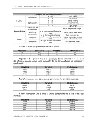 TALLER DE ORTOGRAFÍA Y REDACCIÓN BÁSICAS
II. ELEMENTOS BÁSICOS DE LA GRAMÁTICA 45
CLASES DE IRREGULARIDADES
e → i pedir, pidió
debilitación
o → u morir, murió
e → ie querer, quiero
o → ue volver, vuelvo
i → ie inquirir, inquiero
Vocálica
diptongación
u → ue jugar, juego
sustitución de
consonante
hacer, haga; haber, haya
a la consonante al final de la
raíz
nacer, nazco; salir, salgo
Consonántica
adición de
consonante
a la última vocal de la raíz huir, huyo; oír, oye
sustitución
vocal + cons. Por otra vocal y
cons.
decir, digo; caber, quepo
Mixta
agregación
de –ig a la última vocal de la
raíz
oír, oigo; caer, caigo
Existen dos verbos que tienen más de una raíz:
INFINITIVO PRESENTE PRETÉRITO IMPERFECTO
ser soy fui era
ir voy fui iba
Algunos verbos pierden la e o la i (síncopa) de las terminaciones –er e –ir
del infinitivo cuando entran en la formación de los tiempos futuro de indicativo y
condicional:
INFINITIVO FUTURO CONDICIONAL
haber habré habría
caber cabré cabría
saber sabré sabría
poder podré podría
Transformaciones más complejas experimentan los siguientes verbos:
INFINITIVO FUTURO CONDICIONAL
hacer haré haría
querer querré querría
decir diré diría
Y otros interponen una d entre la última consonante de la raíz y la r del
infinitivo:
INFINITIVO FUTURO CONDICIONAL
poner pondré pondría
tener tendré tendría
valer valdré valdría
salir saldré saldría
venir vendré vendría
 
