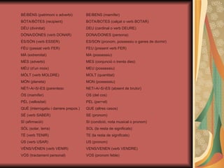 VOS (pronom feble) VÓS (tractament personal) VENS/VENEN (verb VENDRE) VÉNS/VÉNEN (verb VENIR) US (pronom) ÚS (verb USAR) TE (la resta de significats) TÉ (verb TENIR) SOL (la resta de significats) SÒL (solar, terra) SI (condició, nota musical o pronom) SÍ (afirmació) SE (pronom) SÉ (verb SABER) QUE (altres casos) QUÈ (interrogatiu i darrere prepos.) PEL (per+el) PÈL (vellositat) OS (del cos) ÓS (mamífer) NET/-A/-S/-ES (absent de brutor) NÉT/-A/-S/-ES (parentesc MON (possessiu) MÓN (planeta) MOLT (quantitat) MÒLT (verb MOLDRE) MEU (possessiu) MÈU (d’un moix) MES (conjunció o trenta dies) MÉS (adverbi) MA (possessiu) MÀ (extremitat) FEU (present verb FER) FÉU (passat verb FER) ES/SON (pronom, possessiu o ganes de dormir) ÉS/SÓN (verb ESSER) DONA/DONES (persona) DÓNA/DÓNES (verb DONAR) DEU (cardinal o verb DEURE) DÉU (divinitat) BOTA/BOTES (calçat o verb BOTAR) BÓTA/BÓTES (recipient) BE/BENS (mamífer) BÉ/BÉNS (patrimoni o adverbi) 