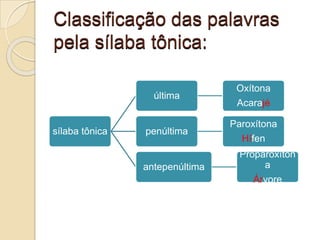 Classificação das palavras
pela sílaba tônica:
sílaba tônica
última
Oxítona
Acarajé
penúltima
Paroxítona
Hífen
antepenúltima
Proparoxíton
a
Árvore
 