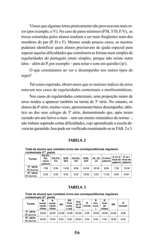 56
Vimos que algumas letras praticamente não provocavam mais er-
ros (por exemplo, o V). No caso de pares mínimos (P/B, T/D, F/V), as
trocas cometidas pelos alunos tendiam a ser mais freqüentes num dos
membros do par (P, D e F). Mesmo sendo poucos casos, as mestras
puderam identificar quais alunos precisavam de ajuda especial para
superar aquelas dificuldades que constituem as formas mais simples de
regularidades do português (mais simples, porque não existe outra
letra – além do P, por exemplo – para notar o som em questão (/p/).
O que constatamos ao ver o desempenho nos outros tipos de
regra?
Tal como esperado, observamos que os maiores índices de erros
estavam nos casos de regularidades contextuais e morfossintáticas.
Nos casos de regularidades contextuais, uma proporção maior de
erros tendeu a aparecer também na turma de 3ª série. No entanto, os
alunos da 4ª série, muitas vezes, apresentaram baixo desempenho, idên-
tico ao dos seus colegas de 3ª série, demonstrando que, após terem
cursado um ano letivo a mais – sem um ensino sistemático da norma –,
não tinham superado certas dificuldades, cujo aprendizado a escola de-
veriatergarantido.Issopodeserverificadoexaminando-seasTAB.2e3.
TABELA 2
TABELA 3
Ortografia na sala de aula0607finalgrafica.pmd 23/6/2009, 11:3356
 