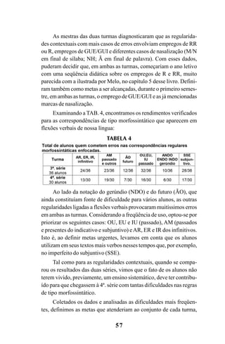 57
As mestras das duas turmas diagnosticaram que as regularida-
des contextuais com mais casos de erros envolviam empregos de RR
ou R, empregos de GUE/GUI e diferentes casos de nasalização (M/N
em final de sílaba; NH; Ã em final de palavra). Com esses dados,
puderam decidir que, em ambas as turmas, começariam o ano letivo
com uma seqüência didática sobre os empregos de R e RR, muito
parecida com a ilustrada por Melo, no capítulo 5 desse livro. Defini-
ram também como metas a ser alcançadas, durante o primeiro semes-
tre, em ambas as turmas, o emprego de GUE/GUI e as já mencionadas
marcas de nasalização.
Examinando a TAB. 4, encontramos os rendimentos verificados
para as correspondências de tipo morfossintático que aparecem em
flexões verbais de nossa língua:
Ao lado da notação do gerúndio (NDO) e do futuro (ÃO), que
ainda constituíam fonte de dificuldade para vários alunos, as outras
regularidades ligadas a flexões verbais provocaram muitíssimos erros
em ambas as turmas. Considerando a freqüência de uso, optou-se por
priorizar os seguintes casos: OU, EU e IU (passado), AM (passados
e presentes do indicativo e subjuntivo) eAR, ER e IR dos infinitivos.
Isto é, ao definir metas urgentes, levamos em conta que os alunos
utilizam em seus textos mais verbos nesses tempos que, por exemplo,
no imperfeito do subjuntivo (SSE).
Tal como para as regularidades contextuais, quando se compa-
rou os resultados das duas séries, vimos que o fato de os alunos não
terem vivido, previamente, um ensino sistemático, deve ter contribu-
ído para que chegassem à 4ª. série com tantas dificuldades nas regras
de tipo morfossintático.
Coletados os dados e analisadas as dificuldades mais freqüen-
tes, definimos as metas que atenderiam ao conjunto de cada turma,
TABELA 4
Ortografia na sala de aula0607finalgrafica.pmd 23/6/2009, 11:3357
 