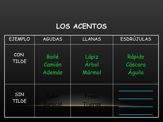LOS ACENTOS EJEMPLO AGUDAS LLANAS ESDRÚJULAS CON  TILDE Bailé Camión Además Lápiz Árbol Mármol Rápido Cáscara Águila SIN TILDE Salir Caracol Fresa Tijeras __________ __________ __________ __________ 