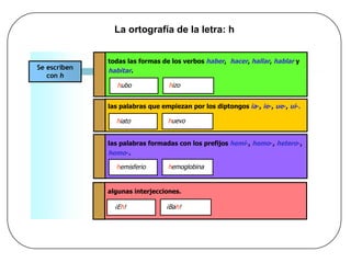 La ortografía de la letra: h  Se escriben  con  h todas las formas de los verbos  haber ,  hacer ,  hallar ,  hablar y  habitar . las palabras que empiezan por los diptongos ia - , ie - , ue - , ui - . las palabras formadas con los prefijos hemi - , hemo - , hetero - ,  homo - . h ubo h izo h iato h uevo h emisferio h emoglobina algunas interjecciones. ¡E h ! ¡Ba h ! 