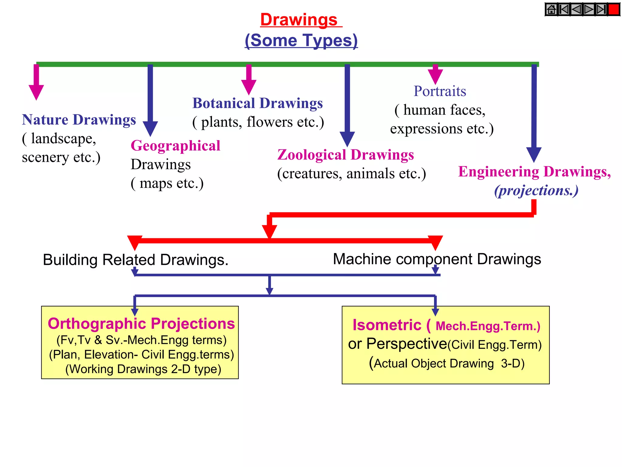 Drawings
                                         (Some Types)

                                                                   Portraits
                              Botanical Drawings                ( human faces,
Nature Drawings               ( plants, flowers etc.)          expressions etc.)
( landscape,  Geographical
scenery etc.)                               Zoological Drawings
              Drawings                                                    Engineering Drawings,
                                            (creatures, animals etc.)
                  ( maps etc.)                                                 (projections.)



  Building Related Drawings.                            Machine component Drawings



   Orthographic Projections                               Isometric ( Mech.Engg.Term.)
    (Fv,Tv & Sv.-Mech.Engg terms)                        or Perspective(Civil Engg.Term)
   (Plan, Elevation- Civil Engg.terms)
      (Working Drawings 2-D type)                           (Actual Object Drawing 3-D)
 