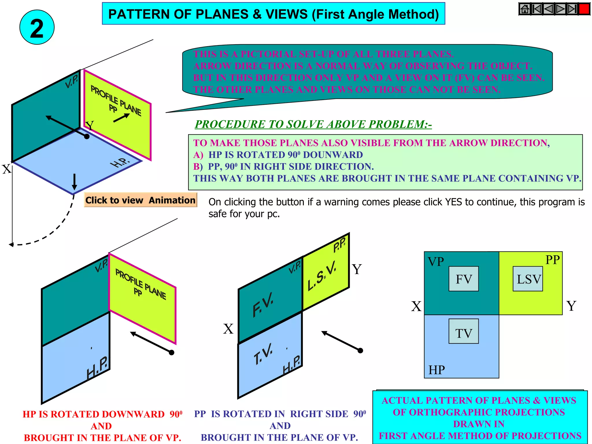 PATTERN OF PLANES & VIEWS (First Angle Method)
     2
                                    THIS IS A PICTORIAL SET-UP OF ALL THREE PLANES.
                                    ARROW DIRECTION IS A NORMAL WAY OF OBSERVING THE OBJECT.
                                    BUT IN THIS DIRECTION ONLY VP AND A VIEW ON IT (FV) CAN BE SEEN.
                                    THE OTHER PLANES AND VIEWS ON THOSE CAN NOT BE SEEN.


              Y                     PROCEDURE TO SOLVE ABOVE PROBLEM:-
                                    TO MAKE THOSE PLANES ALSO VISIBLE FROM THE ARROW DIRECTION,
                                    A) HP IS ROTATED 900 DOUNWARD
X                                   B) PP, 900 IN RIGHT SIDE DIRECTION.
                                    THIS WAY BOTH PLANES ARE BROUGHT IN THE SAME PLANE CONTAINING VP.

              Click to view Animation   On clicking the button if a warning comes please click YES to continue, this program is
                                        safe for your pc.



                                                                                          VP                         PP
                                                                         Y
                                                                                                 FV            LSV

                                                                                      X                                   Y
                                           X                                                     TV

                                                                                          HP

                                                                                 ACTUAL PATTERN OF PLANES & VIEWS
    HP IS ROTATED DOWNWARD 900      PP IS ROTATED IN RIGHT SIDE 90           0      OF ORTHOGRAPHIC PROJECTIONS
                AND                              AND                                          DRAWN IN
    BROUGHT IN THE PLANE OF VP.      BROUGHT IN THE PLANE OF VP.                 FIRST ANGLE METHOD OF PROJECTIONS
 