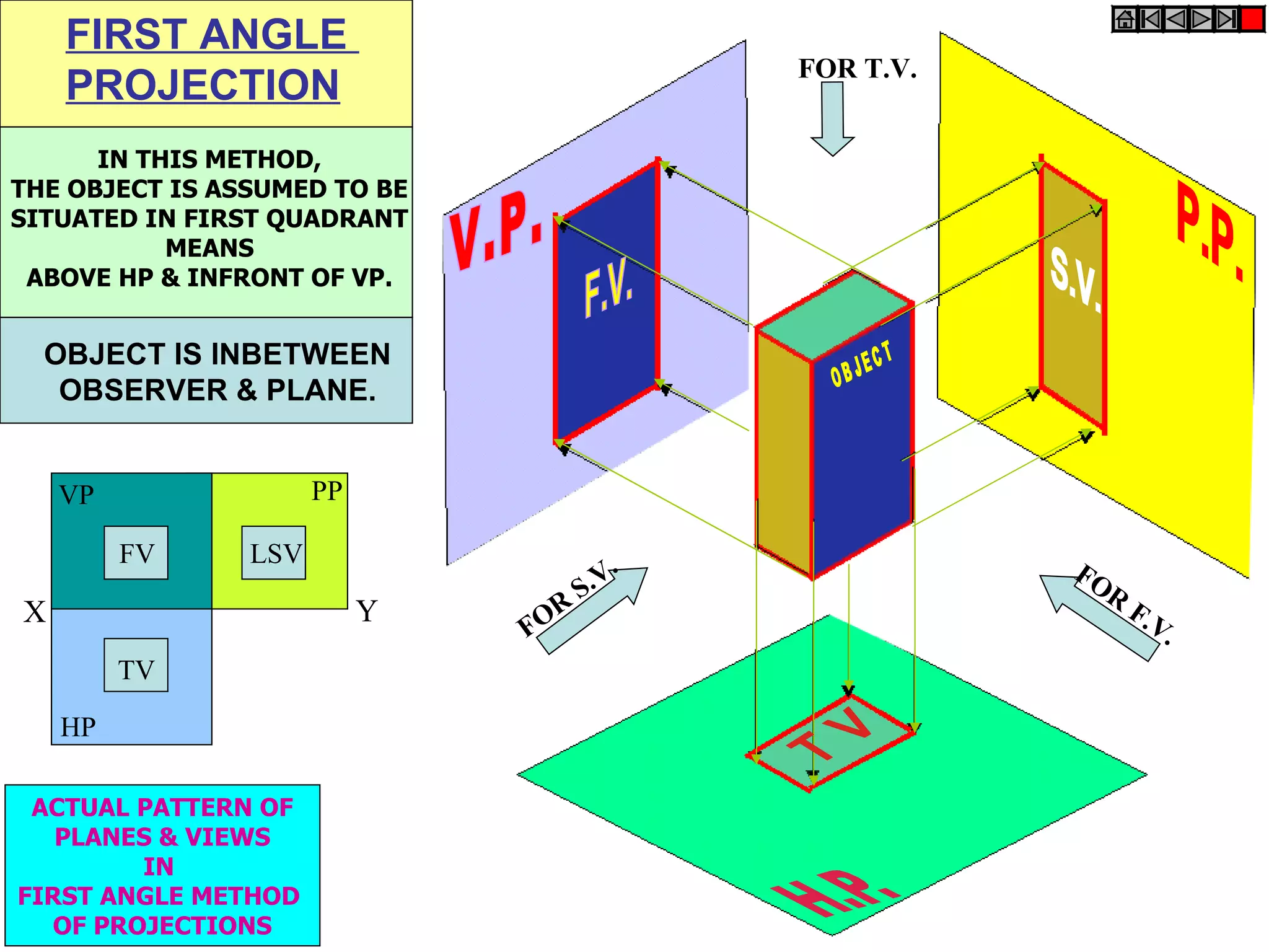 FIRST ANGLE
                                             FOR T.V.
    PROJECTION
      IN THIS METHOD,
THE OBJECT IS ASSUMED TO BE
SITUATED IN FIRST QUADRANT
           MEANS
 ABOVE HP & INFRONT OF VP.


  OBJECT IS INBETWEEN
   OBSERVER & PLANE.


    VP                PP

         FV     LSV                      .
                                       .V               FO
                                     S                    R
X                          Y     R                            F.V
                               FO                                .
         TV

    HP

 ACTUAL PATTERN OF
   PLANES & VIEWS
        IN
FIRST ANGLE METHOD
  OF PROJECTIONS
 