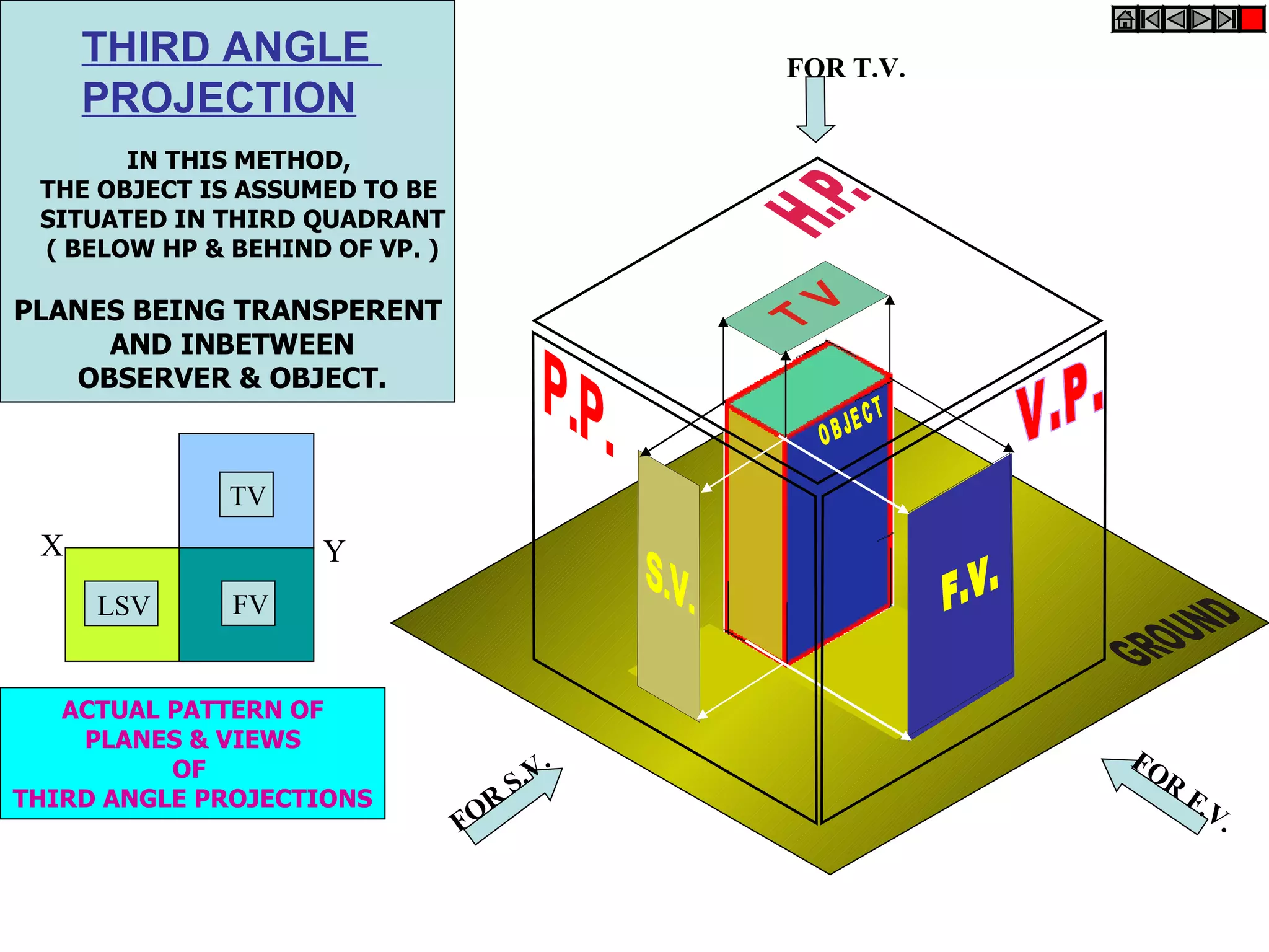THIRD ANGLE                             FOR T.V.
     PROJECTION
       IN THIS METHOD,
 THE OBJECT IS ASSUMED TO BE
 SITUATED IN THIRD QUADRANT
 ( BELOW HP & BEHIND OF VP. )

PLANES BEING TRANSPERENT
     AND INBETWEEN
   OBSERVER & OBJECT.



              TV
 X                  Y
     LSV      FV


   ACTUAL PATTERN OF
    PLANES & VIEWS
          OF                             .              FO
THIRD ANGLE PROJECTIONS
                                      S.V                 R
                                                              F.V
                                FOR                              .
 