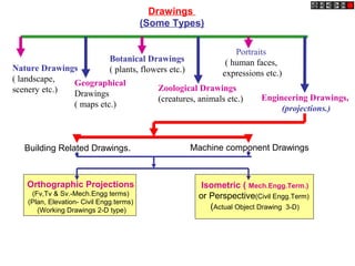 Drawings
(Some Types)
Nature Drawings
( landscape,
scenery etc.)
Geographical
Drawings
( maps etc.)
Botanical Drawings
( plants, flowers etc.)
Zoological Drawings
(creatures, animals etc.)
Portraits
( human faces,
expressions etc.)
Engineering Drawings,
(projections.)
Machine component DrawingsBuilding Related Drawings.
Orthographic Projections
(Fv,Tv & Sv.-Mech.Engg terms)
(Plan, Elevation- Civil Engg.terms)
(Working Drawings 2-D type)
Isometric ( Mech.Engg.Term.)
or Perspective(Civil Engg.Term)
(Actual Object Drawing 3-D)
 