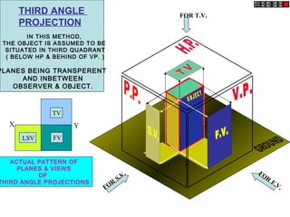 FOR T.V.
FOR
S.V. FOR
F.V.
IN THIS METHOD,
THE OBJECT IS ASSUMED TO BE
SITUATED IN THIRD QUADRANT
( BELOW HP & BEHIND OF VP. )
PLANES BEING TRANSPERENT
AND INBETWEEN
OBSERVER & OBJECT.
ACTUAL PATTERN OF
PLANES & VIEWS
OF
THIRD ANGLE PROJECTIONS
X Y
TV
THIRD ANGLE
PROJECTION
LSV FV
 