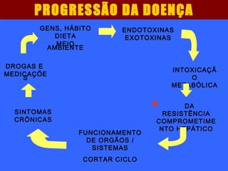 PROGRESSÃO DA DOENÇA GENS, HÁBITO DIETA MEIO AMBIENTE ENDOTOXINAS EXOTOXINAS INTOXICAÇÃO METABÓLICA DA RESISTÊNCIA COMPROMETIMENTO HEPÁTICO FUNCIONAMENTO DE ORGÃOS / SISTEMAS CORTAR CICLO SINTOMAS CRÔNICAS DROGAS E  MEDICAÇÕES 