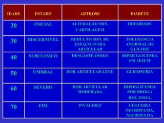 IDADE ESTADO ARTROSE DIABETE 20 INICIAL ALTERAÇÃO MIN. CARTILAGEM OBESIDADE 30 DISCERNIVEL REDUÇÃO MIN. DE ESPAÇO INTRA ARTICULAR TOLERANCIA ANORMAL DE GLICOSE 40 SUBCLINICO DESGASTE ÓSSEO HIPER GLICEMIA EM JEJUM 50 UMBRAL DOR ARTICULAR LEVE GLICOSURIA 60 SEVERO DOR ARTICULAR MODERADA HIPOGLICEMIA POR DROGA RES. INSUL. 70 FIM INVALIDEZ CEGUEIRA NEVROPATIA, NEFROPATIA 