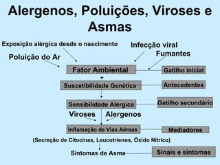 Alergenos, Poluições, Viroses e Asmas Fator Ambiental   Suscetibilidade Genética   Sensibilidade Alérgica Inflamação de Vias Aéreas   (Secreção de Citocinas, Leucotrienos, Óxido Nítrico) Exposição alérgica desde o nascimento Poluição do Ar Infecção viral Fumantes Gatilho inicial Antecedentes Mediadores Sintomas de Asma + Alergenos Viroses Sinais e sintomas Gatilho secundário 