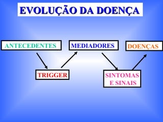 EVOLUÇÃO DA DOENÇA  ANTECEDENTES  MEDIADORES SINTOMAS E SINAIS DOENÇAS TRIGGER 