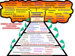 ANTECEDENTES (Fator de  risco básico) Toxina Ambiental Injúria Cerebral Predisposição Genética Insuficiência  nutricional Abuso, negligência ou familia  “ stressora” GATILHO (Resultado de problema orgânico) Disfunção: Digestão  Absorção  Fígado Detoxificação Glicemia regulação  Intestino  vazado Alergia Ambiental Ambientar/ Intolerância Infecção crônica e  Perda de flora normal Distúrbio do Sistema imunológico Disbiose  Intestinal: Parasita  Bacteria e  Fungo MEDIADORES (Efeito Bioquímico) Disfunsão do  Neurotransmissor cerebral, Imuno modulatório; neuropeptideos e  neurotoxinas Insuficiência de nutrientes SINAIS  E SINTOMAS Impulsividade   Inatenção Hiperatividade  Lentidão Esquecimentos Problema de  personalidade  Diminuição de auto-estima Relacionamento  Problemático Desordens  psicológicas Procrastinação  Ansiedade crônica Comportamento  antisocial Comportamento  Carregado de risco Dificuldade de  começar projetos perfeccionismo Contraventor  Comportamento  Auto destrutivo Muitos projetos Não definidos Agressão Extremo mal humor Vícios  Automedicação Problema Estrutural  do cérebro Problema Estrutural do cérebro MODELO DA MEDICINA  FUNCIONAL (ORTOMOLECULAR)  