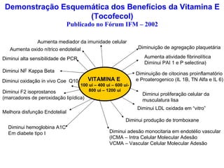 Demonstração Esquemática dos Benefícios da Vitamina E (Tocofecol) Publicado no Fórum IFM – 2002 Aumenta oxido nítrico endotelial  Aumenta mediador da imunidade celular VITAMINA E   100 ui – 400 ui – 600 ui- 800 ui – 1200 ui Diminui alta sensibilidade de PCR Diminui NF Kappa Beta Diminui oxidação in vivo Coe  Q10 Diminui F2 isoprostanos  (marcadores de peroxidação lipídica)  Melhora disfunção Endotelial  Diminui hemoglobina A1C  Em diabete tipo I Diminuição de agregação plaquetária  Aumenta atividade fibrinolítica Diminui PAI 1 e P selectina)  Diminuição de citocinas proinflamatório  e Proaterogenico (IL 1B, TN Alfa e IL 6) Diminui proliferação celular da  musculatura lisa  Diminui LDL oxidada em “vitro”  Diminui produção de tromboxane  Diminui adesão monocitaria em endotélio vascular  (ICMA – Intra Celular Molecular Adesão  VCMA – Vascular Celular Molecular Adesão  