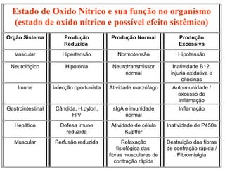 Estado de Oxido Nítrico e sua função no organismo (estado de oxido nítrico e possível efeito sistêmico)       Órgão Sistema Produção Reduzida  Produção Normal Produção Excessiva Vascular Hipertensão Normotensão Hipotensão Neurológico Hipotonia Neurotransmissor normal Inatividade B12, injuria oxidativa e citocinas Imune Infecção oportunista Atividade macrófago Autoimunidade / excesso de inflamação Gastrointestinal Cândida, H.pylori, HIV sIgA e imunidade normal Inflamação Hepático Defesa imune reduzida Atividade de célula Kupffer Inatividade de P450s Muscular Perfusão reduzida Relaxação fisiológica das  fibras musculares de contração rápida Destruição das fibras de contração rápida / Fibromialgia 