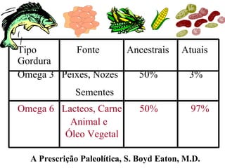 Tipo  Fonte    Ancestrais  Atuais  Gordura  Omega 3   Peixes, Nozes   50%   3% Sementes   Omega 6   Lacteos, Carne  50%   97% Animal e  Óleo Vegetal A Prescrição Paleolítica, S. Boyd Eaton, M.D. 