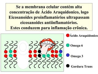 Se a membrana celular contém alta concentração de Ácido Araquidonico, logo Eicosanoides proinflamatórios ultrapassam eicosanoides antiinflamatórios. Estes conduzem para inflamação crônica. Ácido Araquidonico  Omega 6 Omega 3 Gordura Trans  